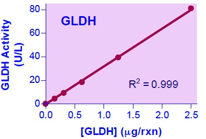 GLDH検量線
